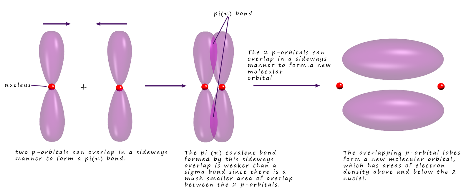 Two p-orbitals can overlap in a partial or sideways manner to form a pi bond.